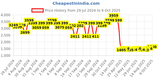 ajio.com luxehome international Rebbit Fur Rectangle Shape Carpet luxehome international Price History Graph from 29 Jul 2024 to 9 Oct 2025