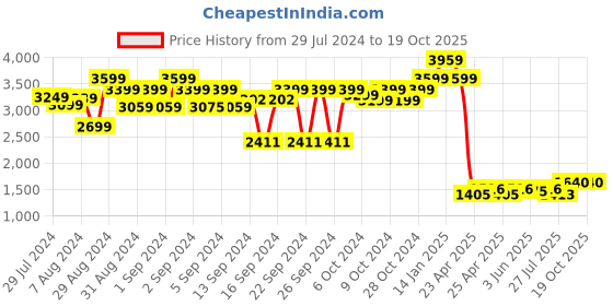 ajio.com luxehome international Rebbit Fur Rectangle Shape Carpet luxehome international Price History Graph from 29 Jul 2024 to 17 Oct 2025