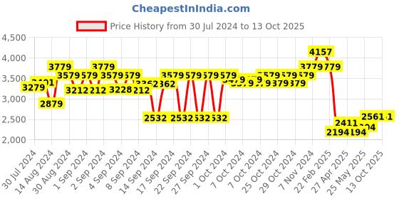 ajio.com luxehome international Rebbit Fur Rectangle Shape Carpet luxehome international Price History Graph from 30 Jul 2024 to 13 Oct 2025