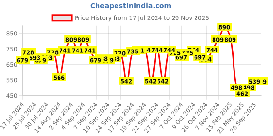 ajio.com luxehome international Rectangle Shape Anti-Skid Batch Mat luxehome international Price History Graph from 17 Jul 2024 to 27 Nov 2025