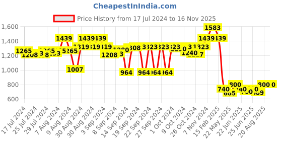 ajio.com luxehome international Rectangle Shape Anti-Skid Batch Mat luxehome international Price History Graph from 17 Jul 2024 to 15 Nov 2025