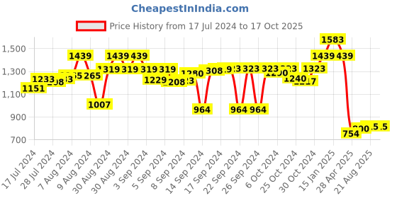 ajio.com luxehome international Rectangle Shape Anti-Skid Batch Mat luxehome international Price History Graph from 17 Jul 2024 to 16 Oct 2025