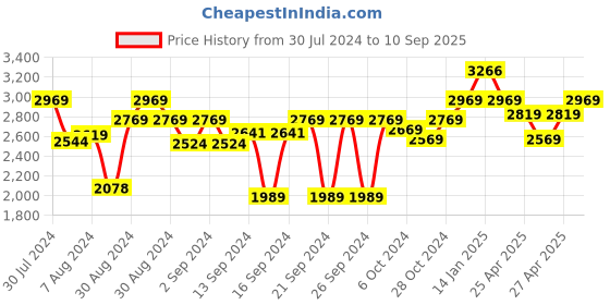 ajio.com luxehome international Rectangle Shape Artificial Grass Rug luxehome international Price History Graph from 30 Jul 2024 to 10 Sep 2025