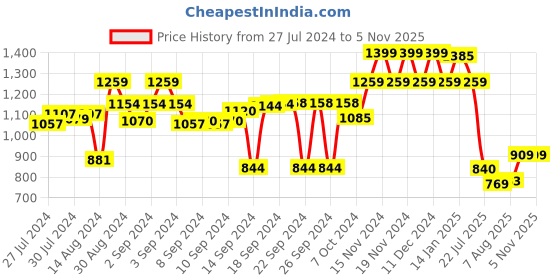 ajio.com luxehome international Rectangle-Shaped Anti-Skid Door Mat luxehome international Price History Graph from 27 Jul 2024 to 4 Nov 2025