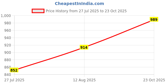 ajio.com luxehome international Rectangle Washable Bath Mat for Home luxehome international Price History Graph from 27 Jul 2025 to 23 Oct 2025
