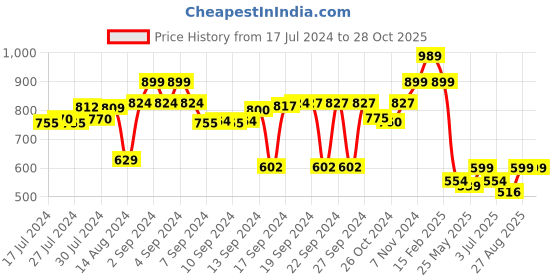 ajio.com luxehome international Rectangular Anti-Skid Bath Mat luxehome international Price History Graph from 17 Jul 2024 to 28 Oct 2025