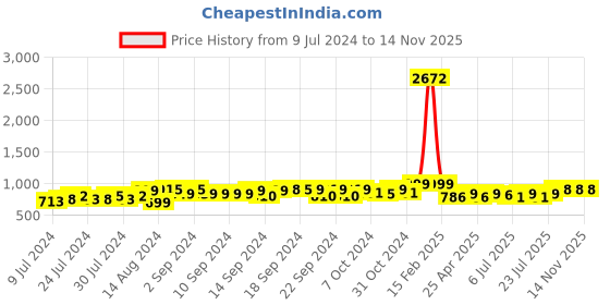 ajio.com luxehome international Rectangular Anti-Skid Bath Mat luxehome international Price History Graph from 9 Jul 2024 to 13 Nov 2025