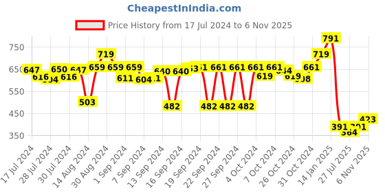 ajio.com luxehome international Rectangular Anti-Skid Bath Mat luxehome international Price History Graph from 17 Jul 2024 to 6 Nov 2025