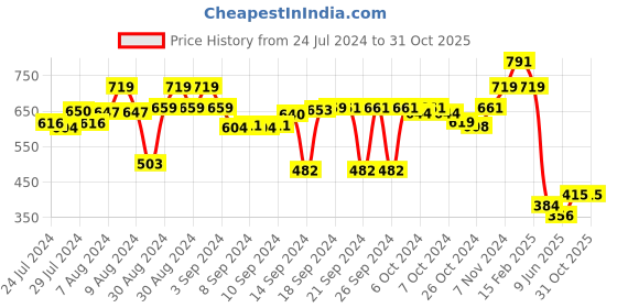 ajio.com luxehome international Rectangular Anti-Skid Bath Mat luxehome international Price History Graph from 24 Jul 2024 to 30 Oct 2025