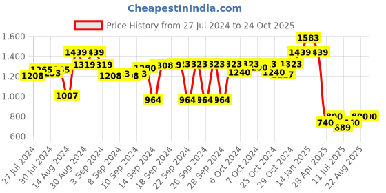 ajio.com luxehome international Rectangular Anti-Skid Bath Mat luxehome international Price History Graph from 27 Jul 2024 to 24 Oct 2025