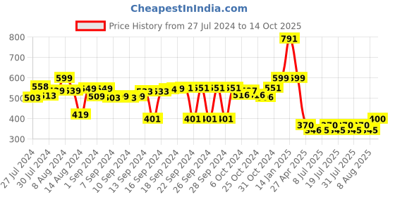 ajio.com luxehome international Rectangular Anti-Skid Bath Mat luxehome international Price History Graph from 27 Jul 2024 to 14 Oct 2025