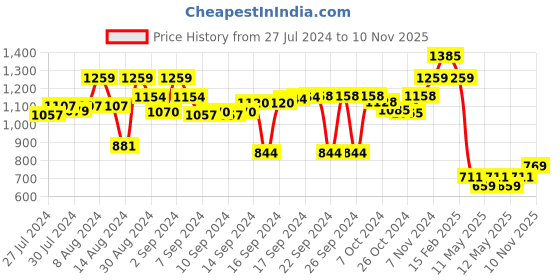 ajio.com luxehome international Rectangular Anti-Skid Bath Mat luxehome international Price History Graph from 27 Jul 2024 to 10 Nov 2025