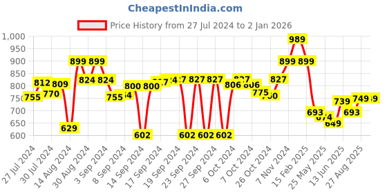 ajio.com luxehome international Rectangular Anti-Skid Bath Mat luxehome international Price History Graph from 27 Jul 2024 to 2 Jan 2026