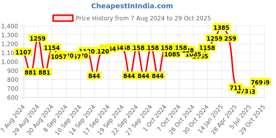 ajio.com luxehome international Rectangular Anti-Skid Bath Mat luxehome international Price History Graph from 7 Aug 2024 to 29 Oct 2025