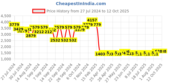 ajio.com luxehome international Rectangular Anti-Skid Mat luxehome international Price History Graph from 27 Jul 2024 to 12 Oct 2025