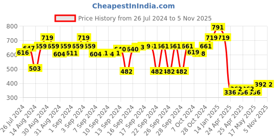 ajio.com luxehome international Rectangular Anti-Skid Mat luxehome international Price History Graph from 26 Jul 2024 to 4 Nov 2025