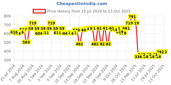 ajio.com luxehome international Rectangular Anti-Skid Mat luxehome international Price History Graph from 25 Jul 2024 to 13 Oct 2025