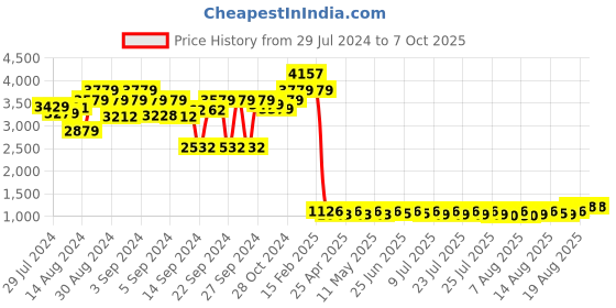 ajio.com luxehome international Rectangular Anti-Skid Mat luxehome international Price History Graph from 29 Jul 2024 to 7 Oct 2025
