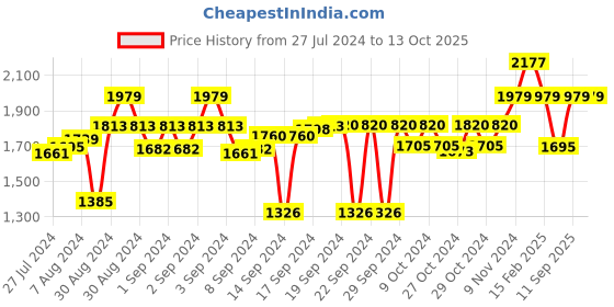 ajio.com luxehome international Rectangular Artificial Grass Rug luxehome international Price History Graph from 27 Jul 2024 to 12 Oct 2025