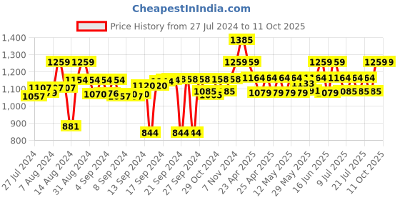 ajio.com luxehome international Rectangular Artificial Grass Rug luxehome international Price History Graph from 27 Jul 2024 to 11 Oct 2025