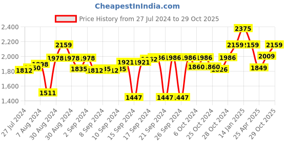 ajio.com luxehome international Rectangular Artificial Grass Rug luxehome international Price History Graph from 27 Jul 2024 to 29 Oct 2025