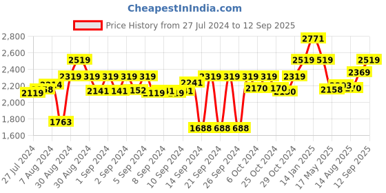 ajio.com luxehome international Rectangular Artificial Grass Rug luxehome international Price History Graph from 27 Jul 2024 to 12 Sep 2025