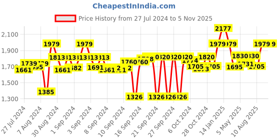 ajio.com luxehome international Rectangular Artificial Grass Rug luxehome international Price History Graph from 27 Jul 2024 to 5 Nov 2025
