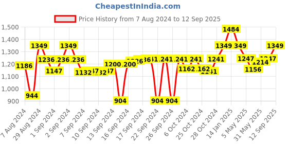 ajio.com luxehome international Rectangular Artificial Grass Rug luxehome international Price History Graph from 7 Aug 2024 to 12 Sep 2025