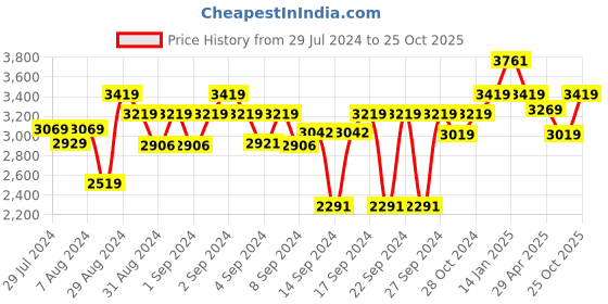 ajio.com luxehome international Rectangular Artificial Grass Rug luxehome international Price History Graph from 29 Jul 2024 to 25 Oct 2025