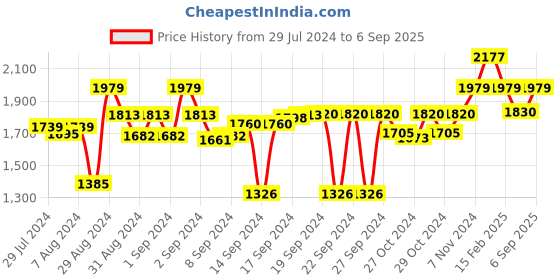 ajio.com luxehome international Rectangular Artificial Grass Rug luxehome international Price History Graph from 29 Jul 2024 to 6 Sep 2025