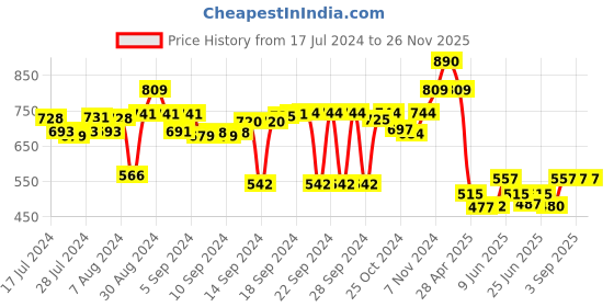 ajio.com luxehome international Rectangular Bath Mat luxehome international Price History Graph from 17 Jul 2024 to 26 Nov 2025