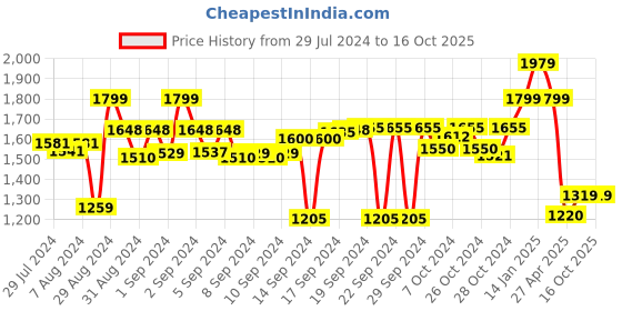 ajio.com luxehome international Rectangular Microfiber Bathmat luxehome international Price History Graph from 29 Jul 2024 to 15 Oct 2025