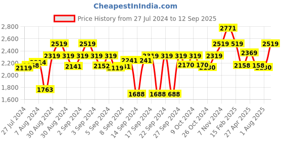 ajio.com luxehome international Rectangular Plastic Carpet luxehome international Price History Graph from 27 Jul 2024 to 12 Sep 2025