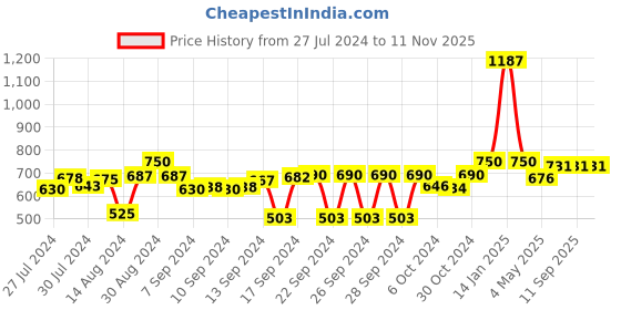 ajio.com luxehome international Set of 2 2500 GSM Anti-Skid Bath Mats luxehome international Price History Graph from 27 Jul 2024 to 10 Nov 2025