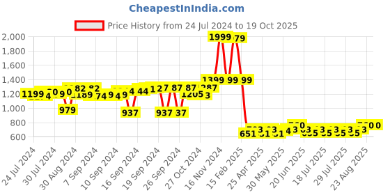 ajio.com luxehome international Set of 2 Cushion Covers 16" x 16" luxehome international Price History Graph from 24 Jul 2024 to 18 Oct 2025