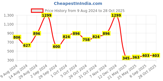 ajio.com luxehome international Set of 2 Fur Cushion Covers 16" x 16" luxehome international Price History Graph from 9 Aug 2024 to 28 Oct 2025