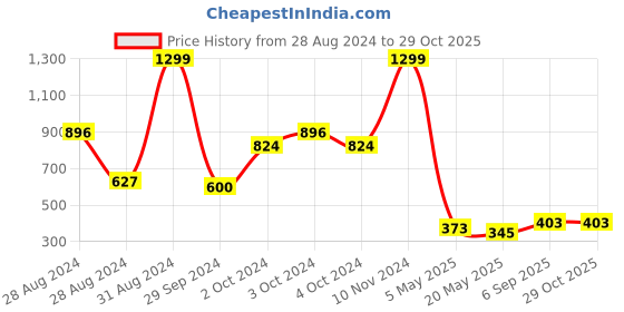 ajio.com luxehome international Set of 2 Fur Cushion Covers 16" x 16" luxehome international Price History Graph from 28 Aug 2024 to 28 Oct 2025