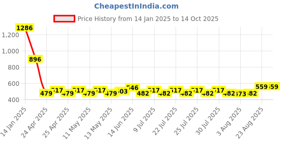 ajio.com luxehome international Set of 2 Geometric Pattern Square Shaped Cushions luxehome international Price History Graph from 14 Jan 2025 to 14 Oct 2025