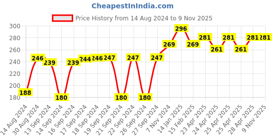 ajio.com luxehome international Set of 2 Microfiber Bath Mats luxehome international Price History Graph from 14 Aug 2024 to 8 Nov 2025