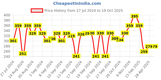 ajio.com luxehome international Set of 2 Microfiber Bath Mats luxehome international Price History Graph from 27 Jul 2024 to 19 Oct 2025
