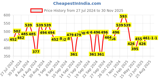 ajio.com luxehome international Set of 2 Striped Rectangle Bath Mats luxehome international Price History Graph from 27 Jul 2024 to 29 Nov 2025