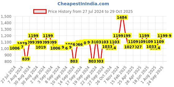 ajio.com luxehome international Set of 2 Striped Sofa Cushion Covers 16" x 16" luxehome international Price History Graph from 27 Jul 2024 to 28 Oct 2025