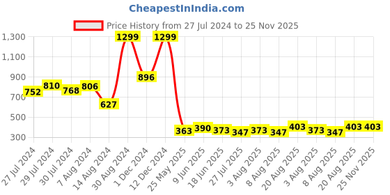 ajio.com luxehome international Set of 2 Ultra Soft Cushion Covers luxehome international Price History Graph from 27 Jul 2024 to 24 Nov 2025