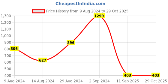ajio.com luxehome international Set of 2 Ultra Soft Cushion Covers luxehome international Price History Graph from 9 Aug 2024 to 29 Oct 2025