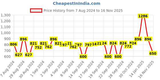 ajio.com luxehome international Set of 2 Ultra Soft Cushion Covers luxehome international Price History Graph from 7 Aug 2024 to 16 Nov 2025