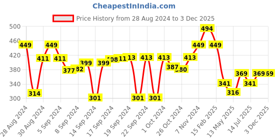ajio.com luxehome international Striped Antiskid Birmingham Bath Mat 23" x 15" luxehome international Price History Graph from 28 Aug 2024 to 1 Dec 2025