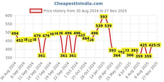 ajio.com luxehome international Striped Antiskid Birmingham Bath Mat 23" x 15" luxehome international Price History Graph from 30 Aug 2024 to 27 Nov 2025