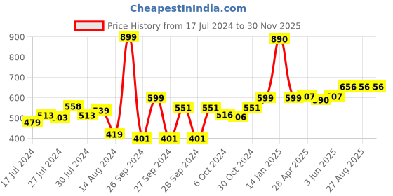ajio.com luxehome international Striped Rectangular Bath Mat luxehome international Price History Graph from 17 Jul 2024 to 30 Nov 2025
