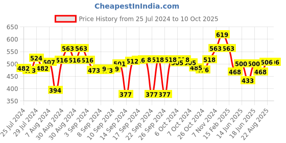 ajio.com luxehome international Striped Rectangular Bath Mat luxehome international Price History Graph from 25 Jul 2024 to 10 Oct 2025