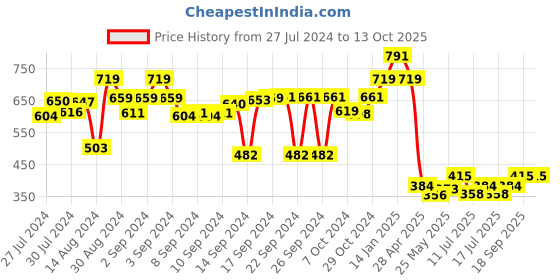 ajio.com luxehome international Striped Rectangular Bath Mat luxehome international Price History Graph from 27 Jul 2024 to 13 Oct 2025